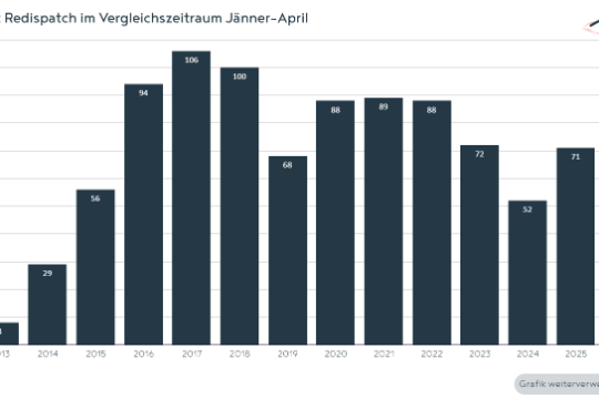 Die Grafik zeigt die Anzahl der Tage mit Redispatch in 2026 im Jahresvergleich.